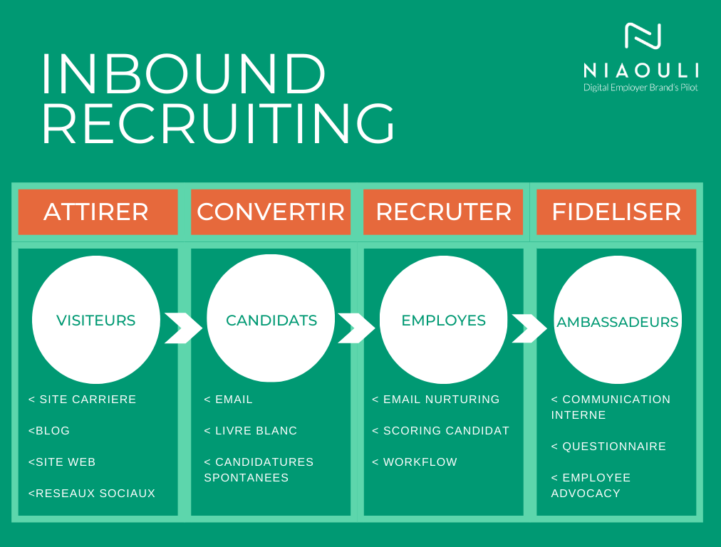 Inbound recruiting processus
